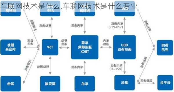 车联网技术是什么,车联网技术是什么专业