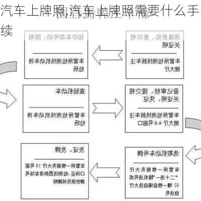 汽车上牌照,汽车上牌照需要什么手续