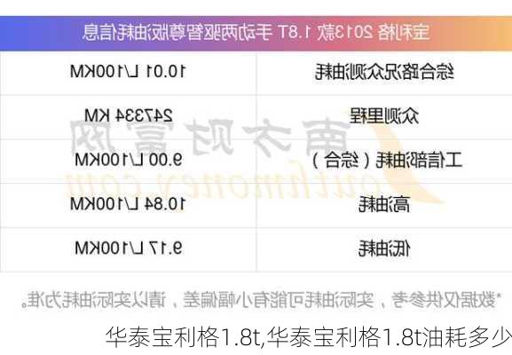 华泰宝利格1.8t,华泰宝利格1.8t油耗多少