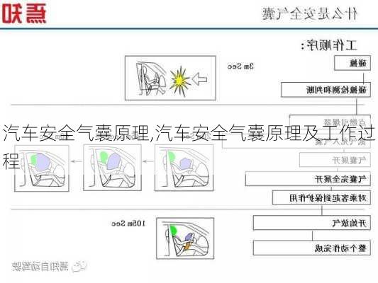 汽车安全气囊原理,汽车安全气囊原理及工作过程