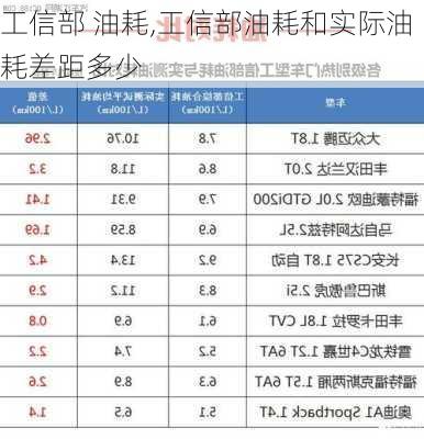 工信部 油耗,工信部油耗和实际油耗差距多少