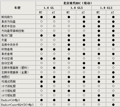 悦动配置,悦动配置参数配置-第1张图片-立方汽车网