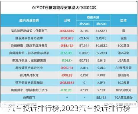 汽车投诉排行榜,2023汽车投诉排行榜-第2张图片-立方汽车网