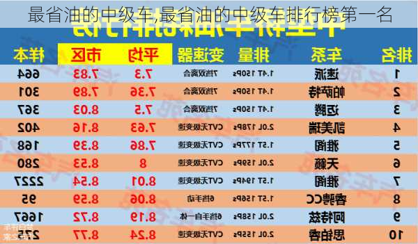 最省油的中级车,最省油的中级车排行榜第一名-第1张图片-立方汽车网