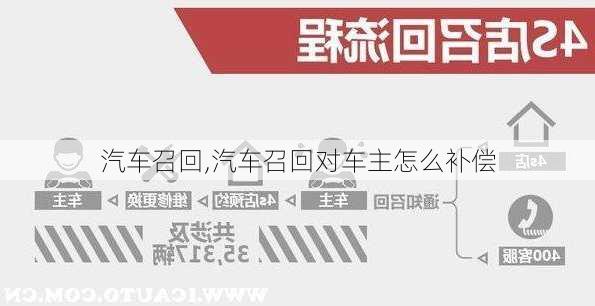 汽车召回,汽车召回对车主怎么补偿-第2张图片-立方汽车网