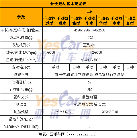 长安逸达,长安逸达配置区别图片及价格-第3张图片-立方汽车网