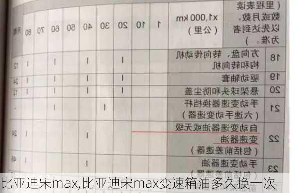 比亚迪宋max,比亚迪宋max变速箱油多久换一次-第2张图片-立方汽车网