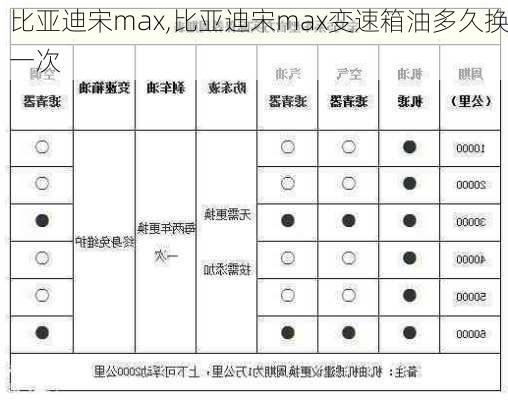 比亚迪宋max,比亚迪宋max变速箱油多久换一次-第3张图片-立方汽车网