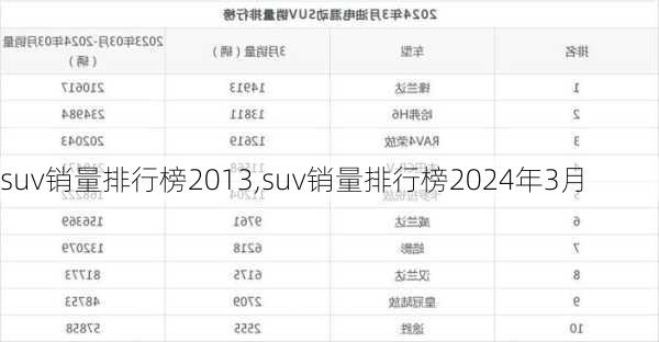 suv销量排行榜2013,suv销量排行榜2024年3月-第1张图片-立方汽车网