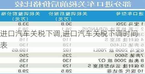 进口汽车关税下调,进口汽车关税下调时间表-第1张图片-立方汽车网