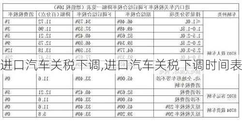 进口汽车关税下调,进口汽车关税下调时间表-第2张图片-立方汽车网