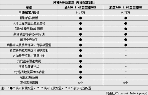 东风风神a60参数,东风风神a60参数配置表-第1张图片-立方汽车网