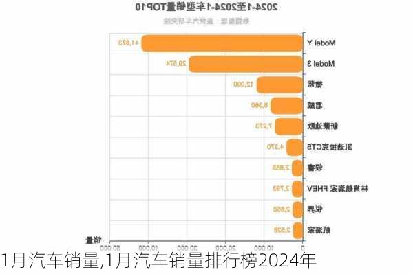 1月汽车销量,1月汽车销量排行榜2024年