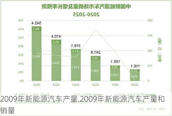 2009年新能源汽车产量,2009年新能源汽车产量和销量-第1张图片-立方汽车网