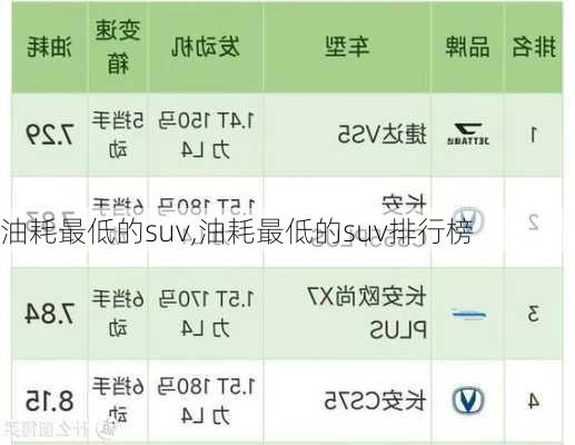 油耗最低的suv,油耗最低的suv排行榜-第1张图片-立方汽车网