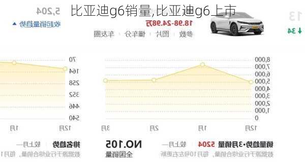 比亚迪g6销量,比亚迪g6上市-第1张图片-立方汽车网