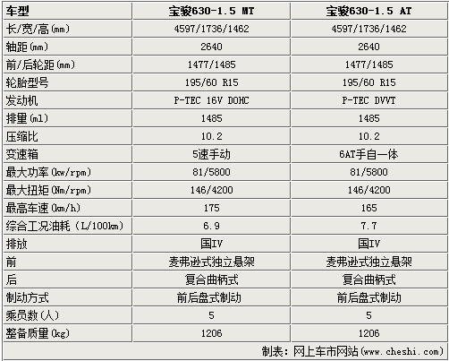 宝骏630配置,宝骏630配置参数-第1张图片-立方汽车网