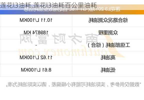 莲花l3油耗,莲花l3油耗百公里油耗-第1张图片-立方汽车网