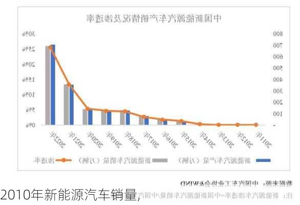 2010年新能源汽车销量,-第2张图片-立方汽车网