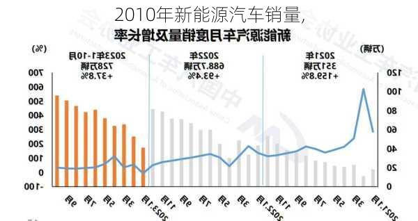 2010年新能源汽车销量,-第3张图片-立方汽车网