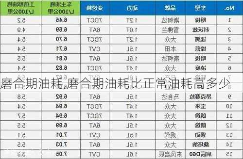 磨合期油耗,磨合期油耗比正常油耗高多少-第2张图片-立方汽车网