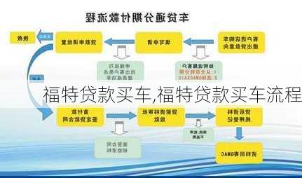 福特贷款买车,福特贷款买车流程-第1张图片-立方汽车网