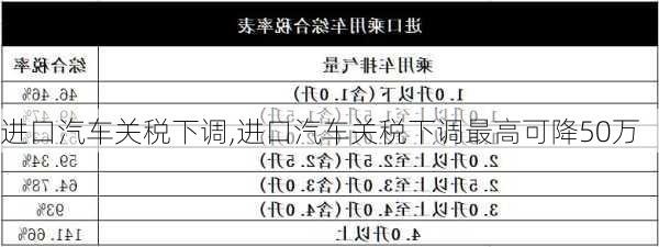 进口汽车关税下调,进口汽车关税下调最高可降50万-第1张图片-立方汽车网