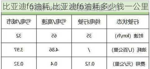 比亚迪f6油耗,比亚迪f6油耗多少钱一公里-第1张图片-立方汽车网