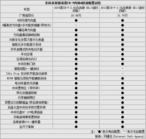 crv参数,crv参数详细参数-第2张图片-立方汽车网