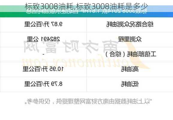 标致3008油耗,标致3008油耗是多少-第1张图片-立方汽车网