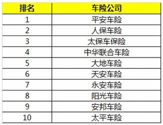 汽车保险公司排名,汽车保险公司排名前十位-第2张图片-立方汽车网