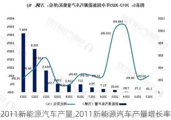 2011新能源汽车产量,2011新能源汽车产量增长率-第1张图片-立方汽车网