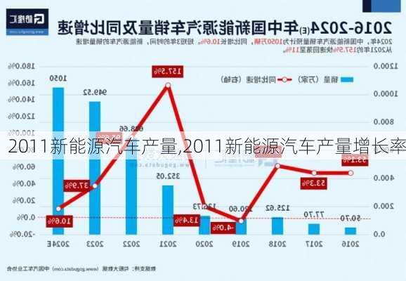 2011新能源汽车产量,2011新能源汽车产量增长率-第2张图片-立方汽车网