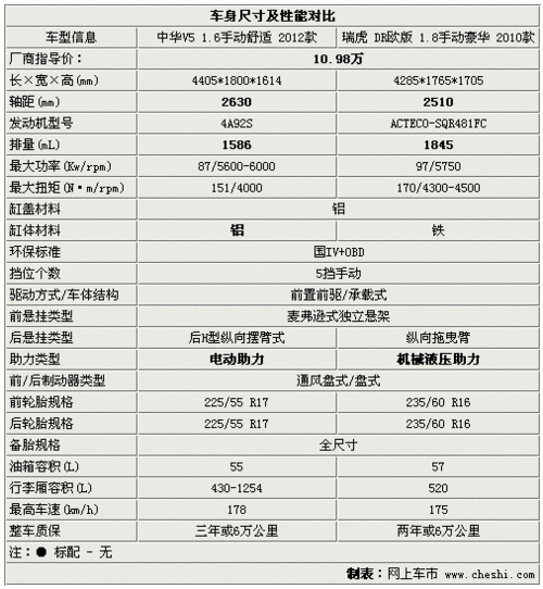 中华v5参数,中华v5参数配置