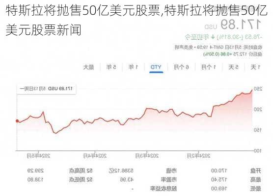 特斯拉将抛售50亿美元股票,特斯拉将抛售50亿美元股票新闻-第2张图片-立方汽车网