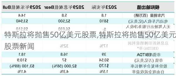 特斯拉将抛售50亿美元股票,特斯拉将抛售50亿美元股票新闻-第1张图片-立方汽车网