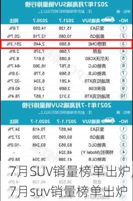 7月SUV销量榜单出炉,7月suv销量榜单出炉-第1张图片-立方汽车网