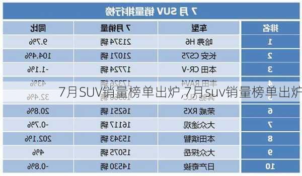 7月SUV销量榜单出炉,7月suv销量榜单出炉-第2张图片-立方汽车网