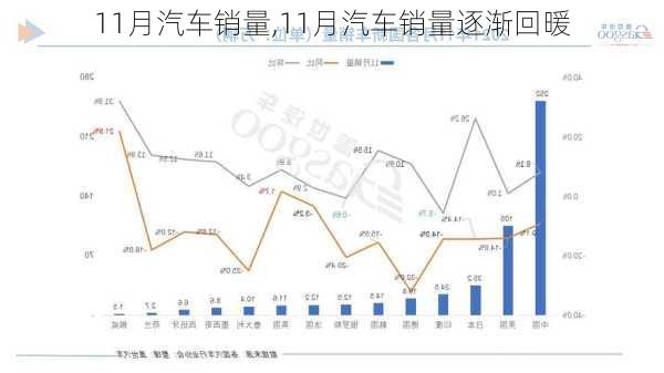 11月汽车销量,11月汽车销量逐渐回暖