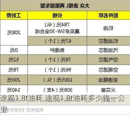 途观1.8t油耗,途观1.8t油耗多少钱一公里-第3张图片-立方汽车网