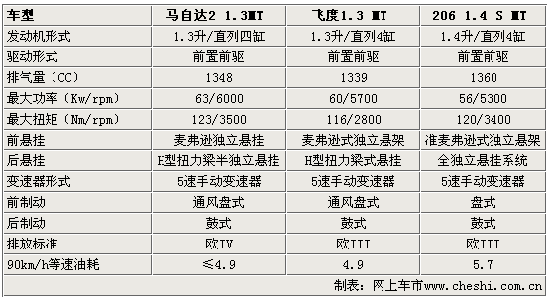 马自达2三厢,马自达2三厢2009款配置参数-第1张图片-立方汽车网