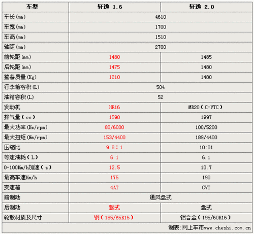 轩逸配置,轩逸配置参数及价格-第3张图片-立方汽车网