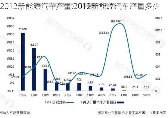 2012新能源汽车产量,2012新能源汽车产量多少-第1张图片-立方汽车网