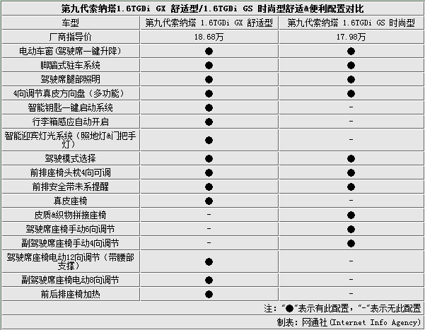 09款索纳塔,09款索纳塔参数配置-第3张图片-立方汽车网