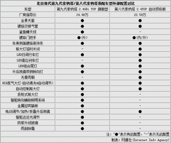 09款索纳塔,09款索纳塔参数配置-第2张图片-立方汽车网