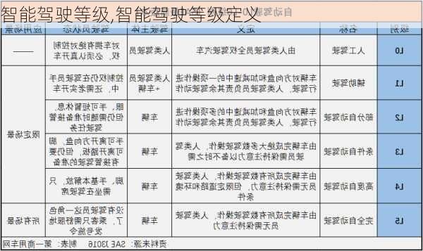 智能驾驶等级,智能驾驶等级定义-第1张图片-立方汽车网