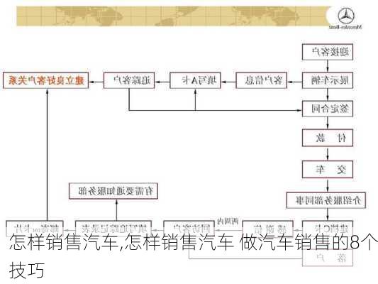 怎样销售汽车,怎样销售汽车 做汽车销售的8个技巧-第3张图片-立方汽车网