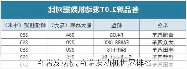 奇瑞发动机,奇瑞发动机世界排名-第1张图片-立方汽车网