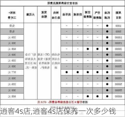 逍客4s店,逍客4s店保养一次多少钱-第1张图片-立方汽车网