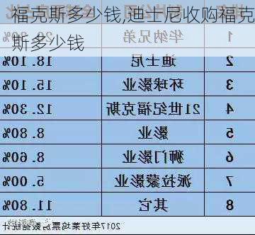 福克斯多少钱,迪士尼收购福克斯多少钱-第1张图片-立方汽车网